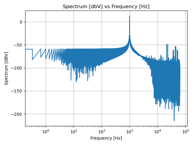Sine wave spectrum captured on saleae