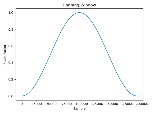 Hanning Window