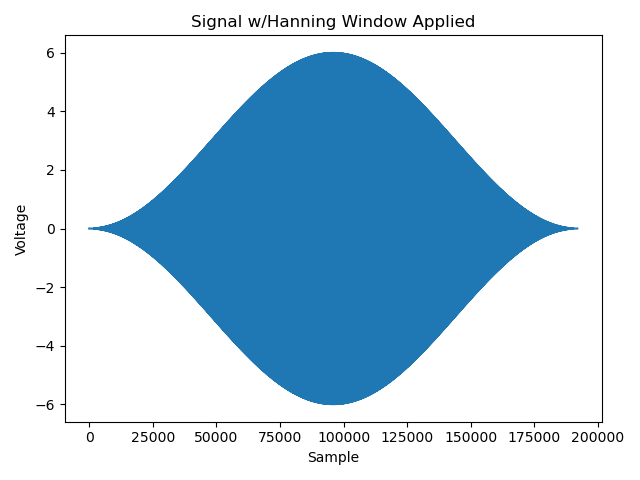 Signal w/Hanning Window