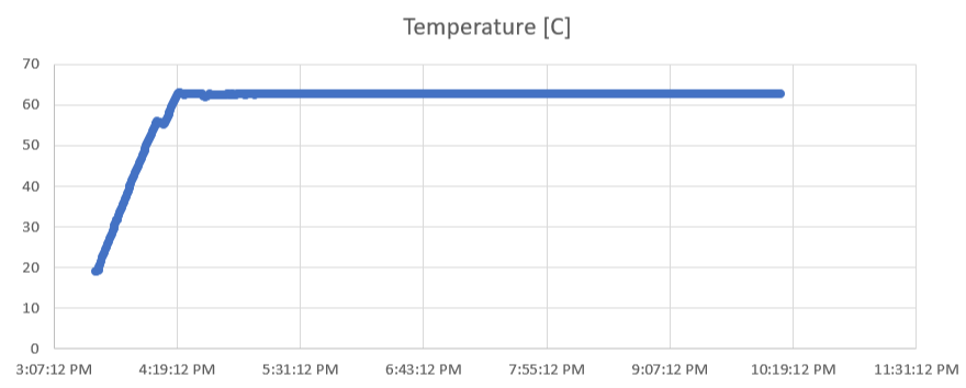 Temperature Curve